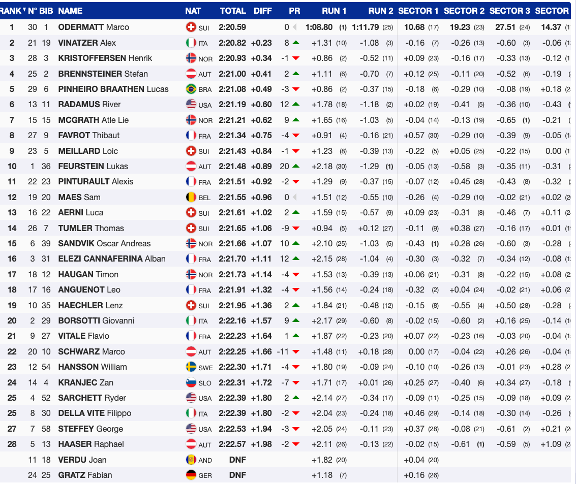 gigante beaver creek classifica