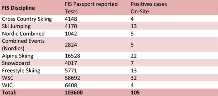 fis sciatori positivi